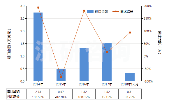 2014-2018年3月中國(guó)阿普唑侖、卡馬西泮等以及它們的鹽(HS29339100)進(jìn)口總額及增速統(tǒng)計(jì)